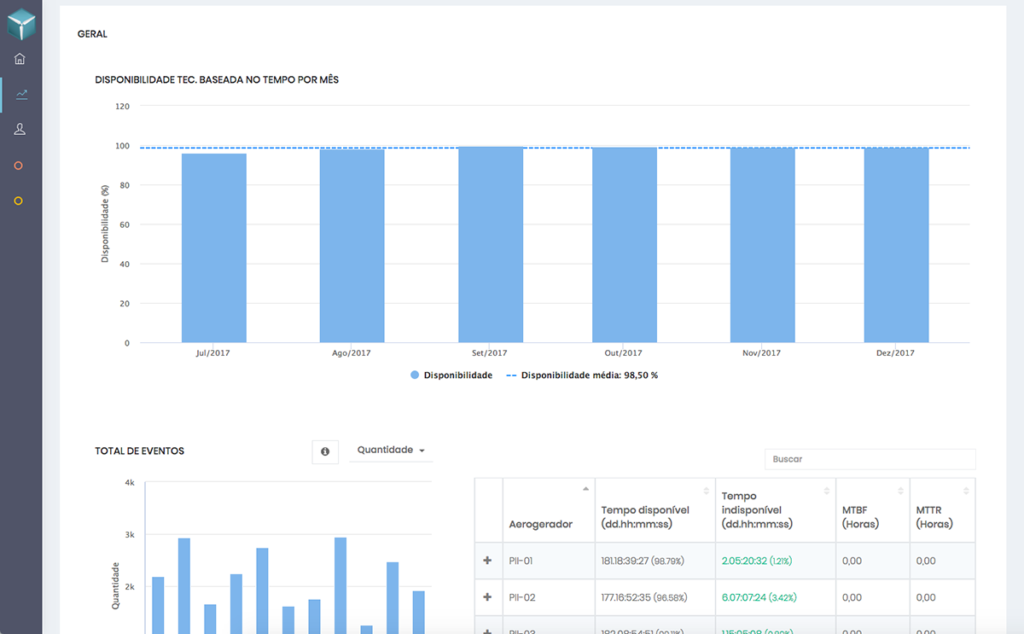 Painel que mostra gráfico de disponibilidade e ocorrência de eventos dos aerogeradores.