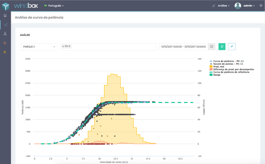 Painel do windbox que exibe a curva de potência de um aerogerador.